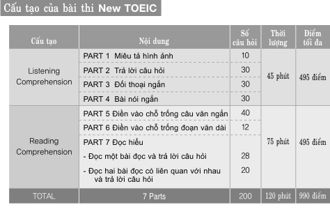 Bảng điểm toeic và cách tính thang điểm toeic mới nhất