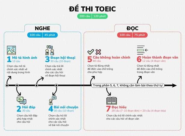 cấu trúc toeic