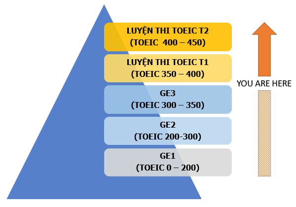 chấm điểm toeic