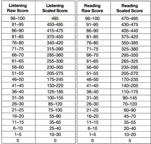 điểm toeic