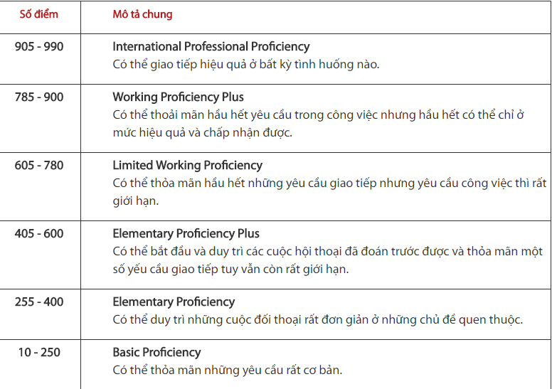 điểm toeic