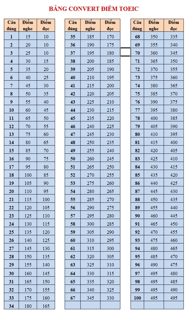 điểm toeic