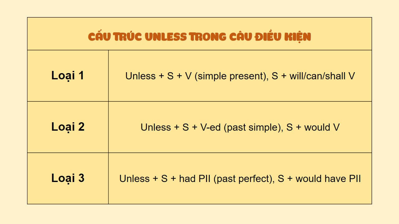 cách dùng unless trong câu điều kiện