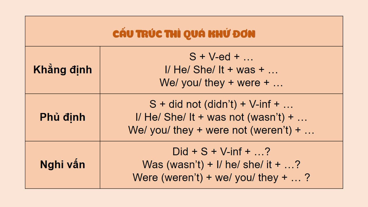 cách dùng thì quá khứ đơn