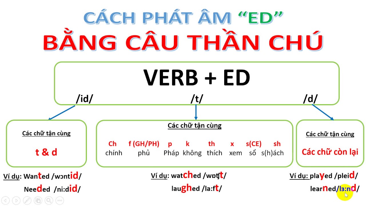 cách đọc đuôi ed